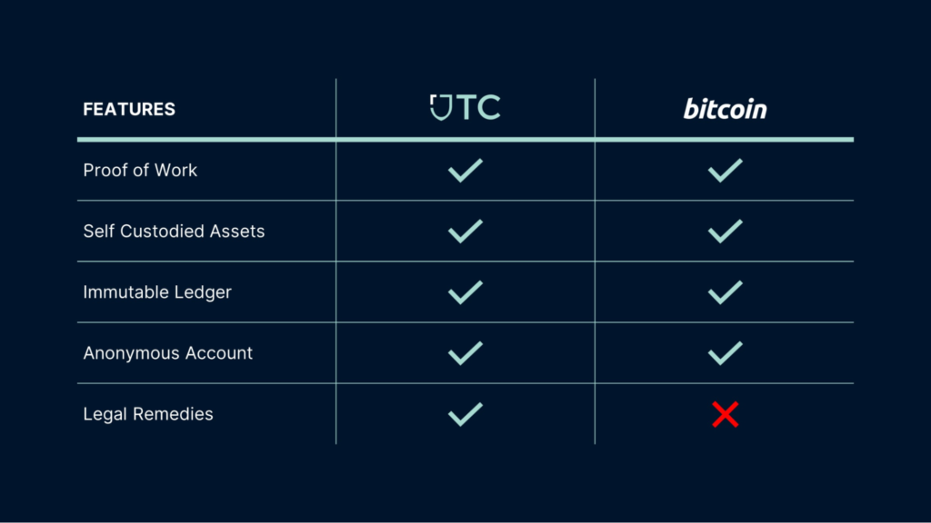 Chart comparing JTC and Bitcoin