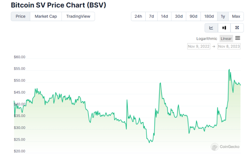 Bitcoin SV Price Chart
