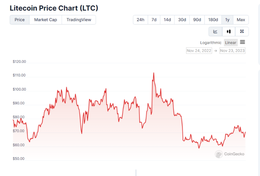 Litecoin Price Chart